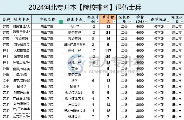 2025年唐山学院专升本退伍士兵院校性质参考