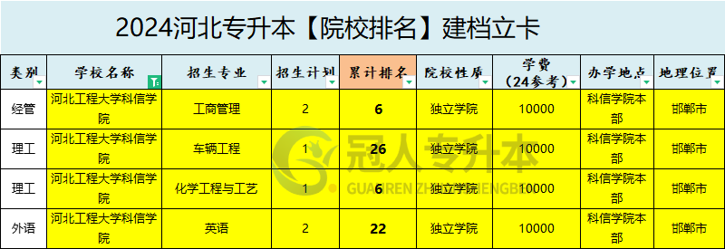 2025年河北工程大学科信学院专升本建档立卡招生计划参考