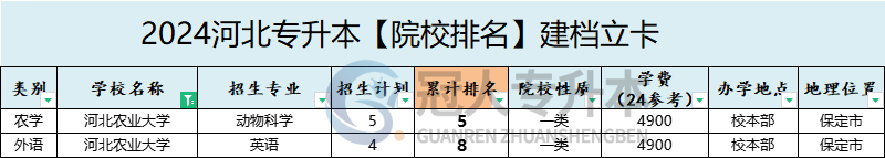 2025年河北农业大学专升本建档立卡招生计划参考