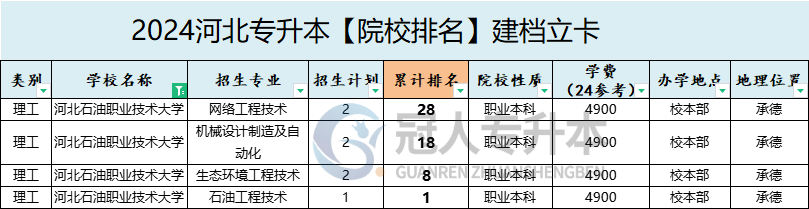 2025年河北石油职业技术大学专升本建档立卡招生计划参考