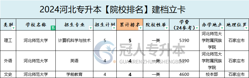 2025年河北师范大学专升本建档立卡招生计划参考