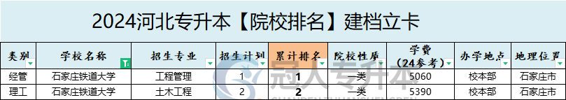 2025年石家庄铁道大学专升本建档立卡招生专业参考