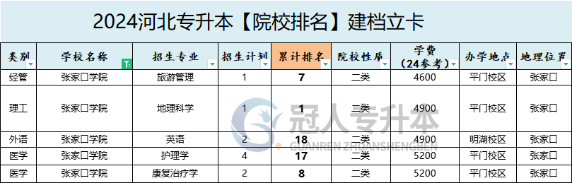 2025年张家口学院专升本建档立卡院校办学位置参考