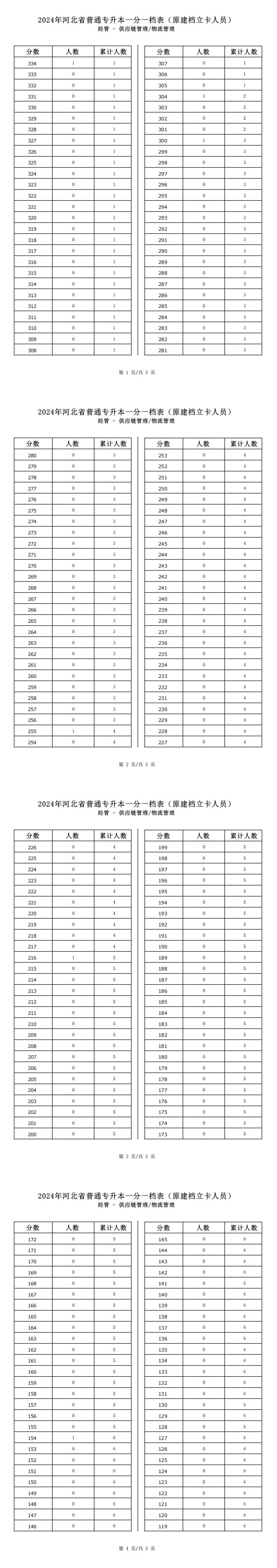 2025年河北经管类供应链管理专升本建档立卡一分一档表参考数据