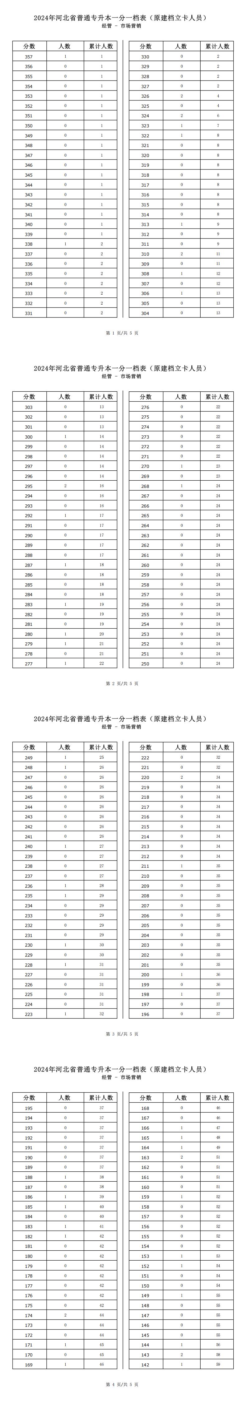 2025年河北经管类市场营销专升本建档立卡一分一档表参考数据