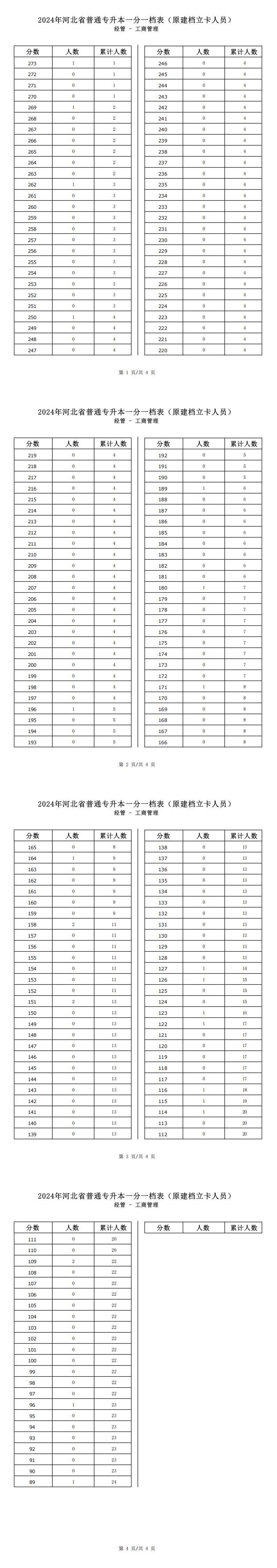 2025年河北经管类工商管理专升本建档立卡一分一档表参考数据
