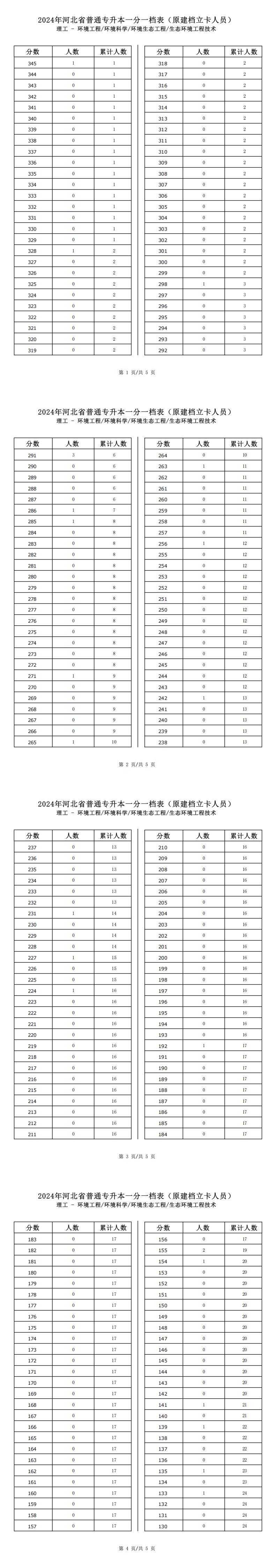2025年河北理工类环境生态工程专升本建档立卡一分一档表参考数据
