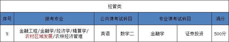 2025河北省统招专升本农村区域发展专业考试科目