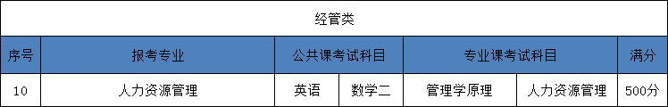 2025河北省统招专升本人力资源管理专业考试科目