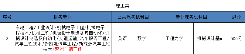 2025河北省统招专升本交通运输专业考试科目
