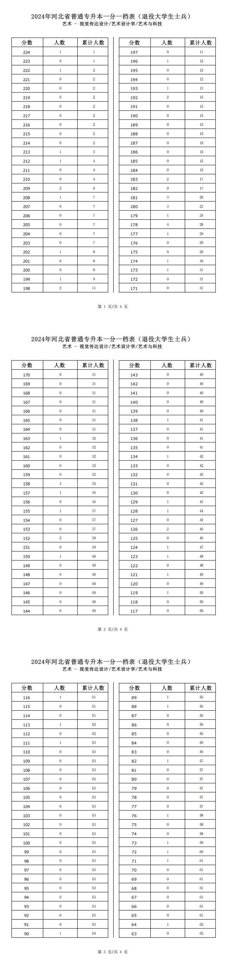 2025年河北艺术类艺术与科技专升本退役士兵考生一分一档表参考数据